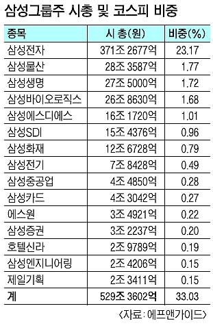 삼성그룹주 시총 529조… 코스피 비중의 33%