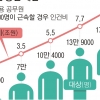 [팩트 체크] 한국당 “공무원 17만명 증원 28조 소요” 전문가 “7급 기준… 9급땐 비용 더 줄어”