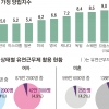유연근무 5% 불과… 아직도 먼 ‘워라밸’