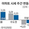 서울 보합세… 수도권·지방은 하락