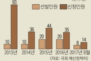 [단독] 6년간 평균 경쟁률 2대1 안 되는데… 장학생 2배 늘리는 드림장학금