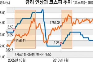 [10년 만의 부채 축소 시대] “당분간 주식 호황… IT株·달러 투자 유망”