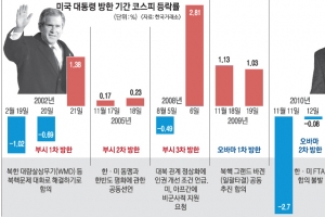 트럼프 방한 첫날, 금융시장은 ‘경계’