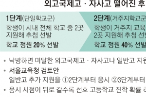 [단독] 특목고 낙방 학생 일반고 지원…현직교사 24% “3단계 응시를”