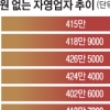 일자리 창출 없는 ‘1인사장’ 2년새 11만명↑
