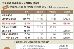 [최저임금 지원안] 월급 190만원 미만 대상…경비·청소업체 30인 넘어도 지급