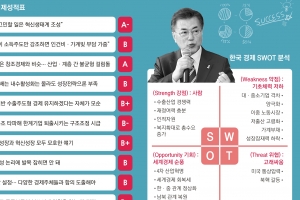 [文정부 6개월] 경제학자들 “총론 B학점이상”…부동산·가계빚 대책은 이견