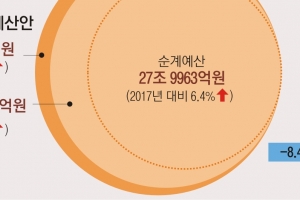 내년 서울시 예산 30조 시대…복지·일자리만 11조