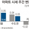 서울 아파트 값 0.08% ‘나홀로 상승’