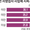 취업난에 창업한 청년, 평균 31개월 만에 문 닫는다