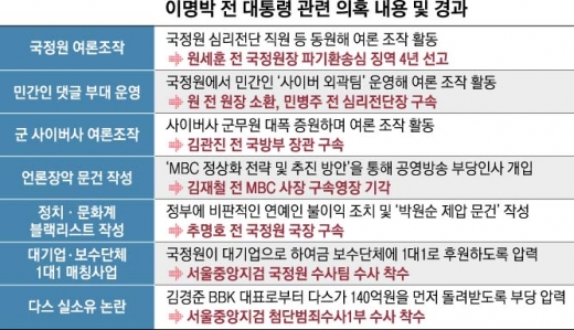 ‘軍 댓글공작’ 김관진 구속…檢, MB 소환조사 시간문제