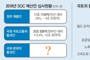 또 국회 SOC 예산 ‘뻥튀기’…금배지들의 ‘볼썽사나운 매직’