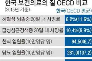 韓보건의료, OECD와 비교하니…암·뇌졸중 ‘우수’ 당뇨·천식 ‘미흡’