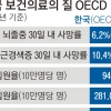韓보건의료, OECD와 비교하니…암·뇌졸중 ‘우수’ 당뇨·천식 ‘미흡’