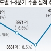 1~3분기 누적 수출액 18.5%↑… 역대 최대