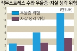 직무·상명하복 스트레스 겹치면 우울증 위험 최대 12배