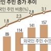 외국인 주민 176만명 총인구의 3.4% 차지…전라남도 인구수 추격