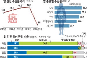 위암 검진 667만명…10명 중 1명만 정상