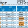 [외환위기 20년] 30대 그룹 63% ‘물갈이’·시중銀 33곳→16곳 개편