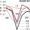 [외환위기 20년] 경상흑자 회복했지만… 후퇴하는 경제 역동성