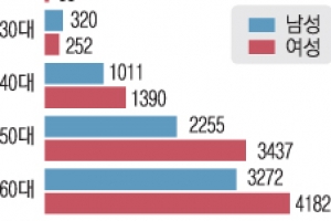 증명된 ‘오십견’…치료받은 82%가 50대 이상