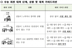 교육부, 수능 지진 가이드라인 발표···“강한 여진 땐 시험 중단”