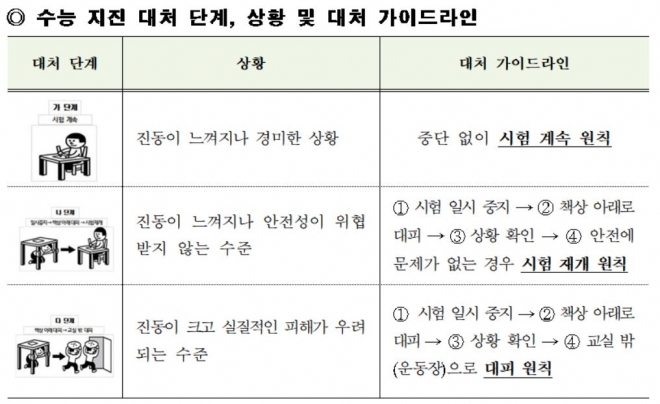 정부의 수능 지진시 대처 가이드라인