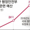 ‘고작 228억’ 행안부, 내년 지진 예산 85억…국회 이례적으로 143억 늘려