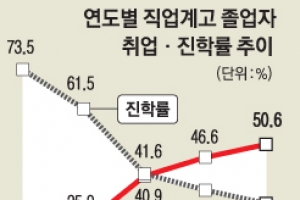 직업계고 취업률 17년 만에 50% 넘었다