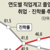 직업계고 취업률 17년 만에 50% 넘었다