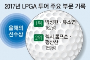 장타력·닥공 ‘남달라’…박성현 LPGA 3관왕 ‘39년 만의 대기록’