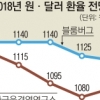 “환율 더 떨어져… 내년 3분기 평균 1080원”