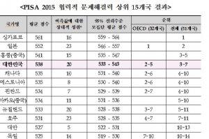 한국 학생의 과잉 경쟁심?···“친구 성공하면 즐겁다”는 응답 OECD 평균보다 ↓