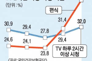 영유아 42.5% 편식…저체중 비율도 높아