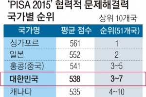 ‘암기 기계’ 오명 벗은 한국 학생…팀워크 OECD 최상위권