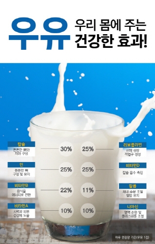 우유는 칼슘, 단백질, 각종 미네랄 등 114가지 양질의 영양소를 포함하여 성장기 어린이와 청소년은 물론 어른과 노인에게까지 훌륭한 영양 식품이 된다.