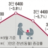 9월 출생아 3만명 역대 최저… 올 40만명 밑돌 듯