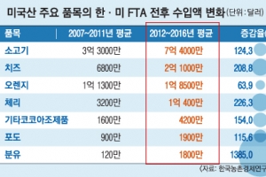 농민단체 “불공정 한·미FTA 폐기” 정부 “농업 추가 개방없다” 못박아