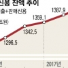 가계빚 1419조… 1년 새 122조↑