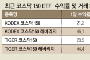 ‘ETF’ 인기가 끌어올린 코스닥