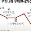 “韓 부패방지지수 53점… OECD 평균 68점 되면 실질 GDP 8.4% 상승”