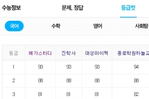 수능 예상 등급컷…1등급 국어 93∼94점, 수학 92점 ‘불수능’(종합)