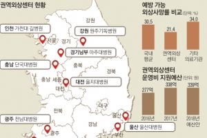 권역외상센터 정원도 못 채웠는데…내년 예산 삭감