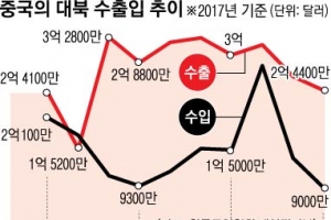 北유조선 올스톱·北中 교역 급감… 對北 제재 여파 현실로