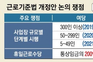 여야 ‘근로시간 단축’ 내년 7월 시행 합의…노동계 “휴일임금 할증 줄여 근로법 개악”