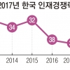 두뇌 유지도 못하고 두뇌 유치도 안되고… 韓, 63개국중 39위