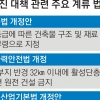 지진법안 49건… 국회서 잠자거나 퇴짜 맞거나