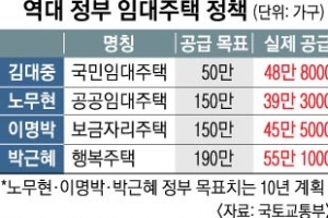 [주거복지 로드맵 내일 발표] 역대 정부 취약계층 주택정책