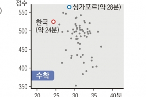 [단독] 한국 학생, 문제 푸는 속도는 세계 최곤데…