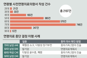 시범사업 한달  ‘합법 존엄사 ’ 7명… 의향서 2197건